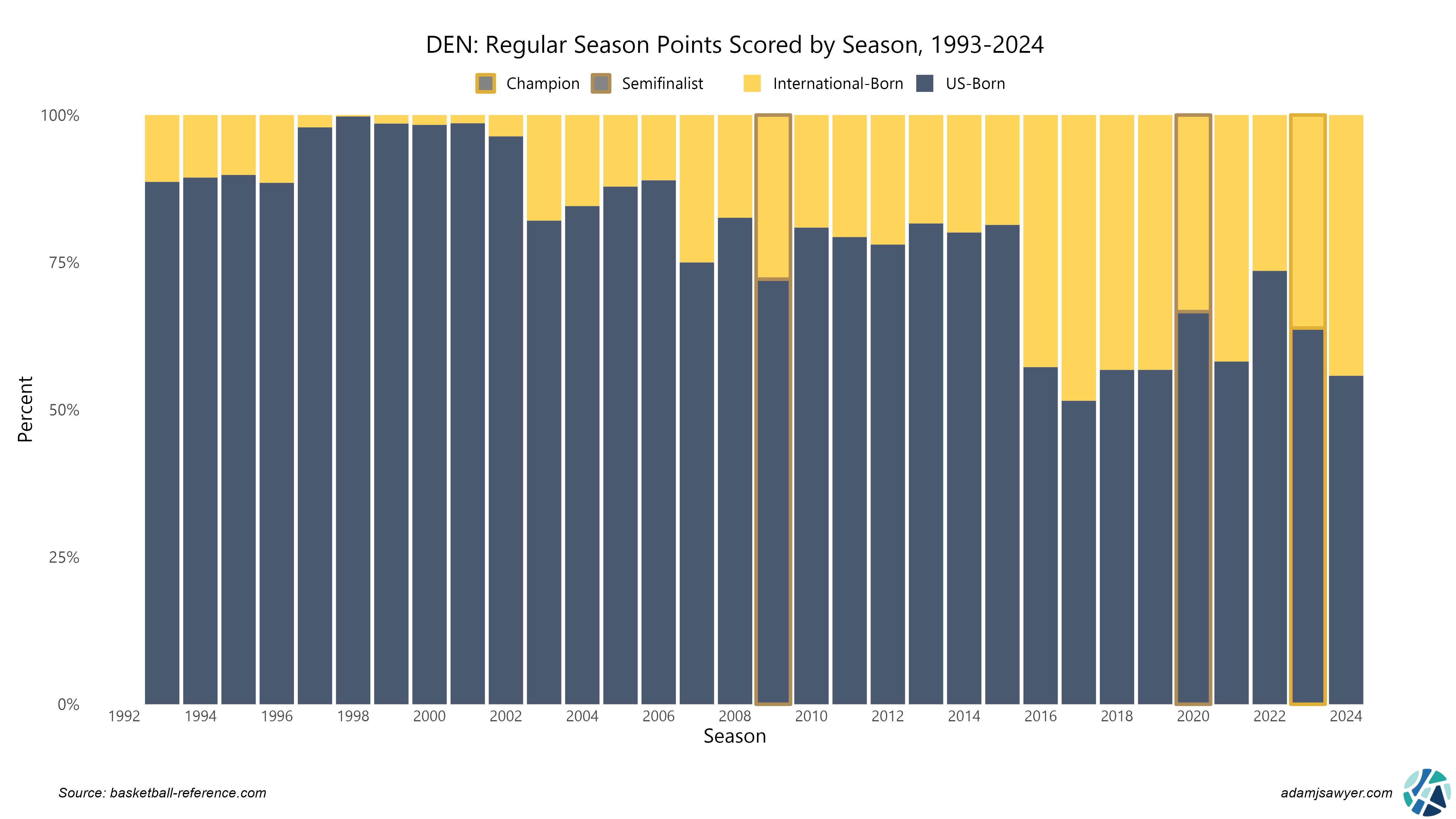 An area bar chart entitled DEN: Regular Season Points Scored by Season, 1993-2024. It shows the points scored by international players in yellow and US players in blue.